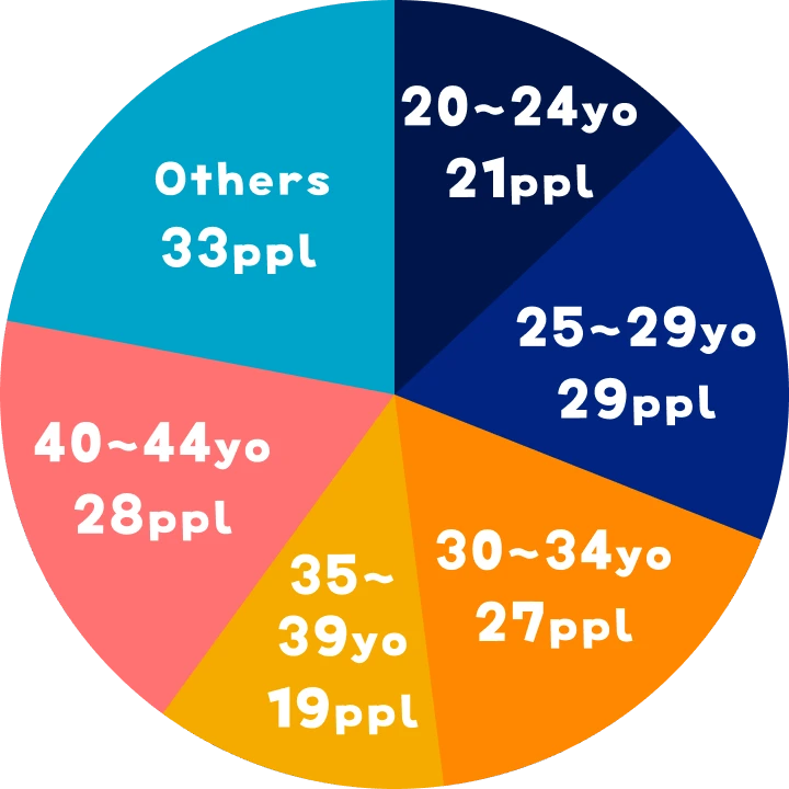 age chart
